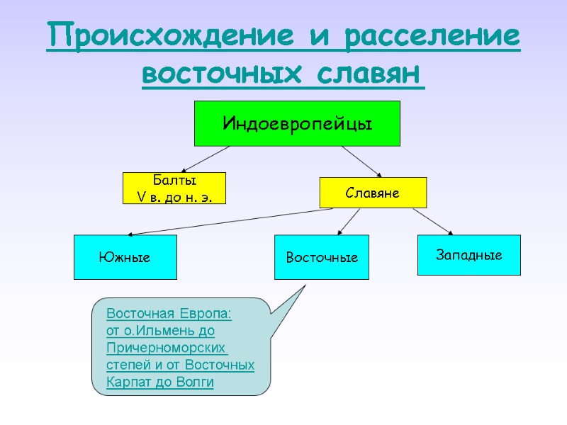 Происхождение и расселение восточных славян  Индоевропейцы Балты V в. до н. э. Славяне